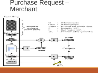 Purchase Request –
Merchant
 