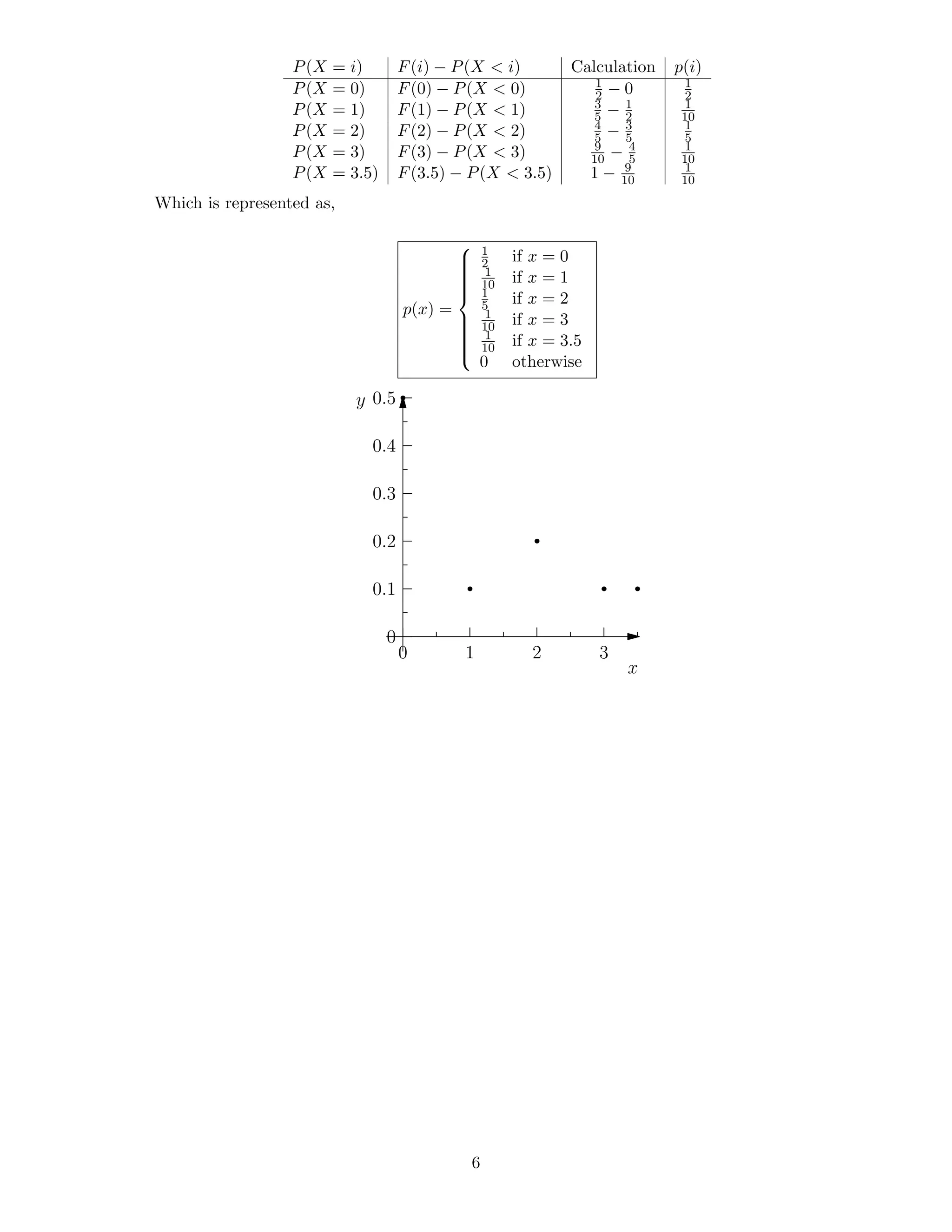 P(X = i) F(i) − P(X  i) Calculation p(i)
P(X = 0) F(0) − P(X  0) 1
2 − 0 1
2
P(X = 1) F(1) − P(X  1) 3
5 − 1
2
1
10
P(X = 2) F(2) − P(X  2) 4
5 − 3
5
1
5
P(X = 3) F(3) − P(X  3) 9
10 − 4
5
1
10
P(X = 3.5) F(3.5) − P(X  3.5) 1 − 9
10
1
10
Which is represented as,
p(x) =



1
2 if x = 0
1
10 if x = 1
1
5 if x = 2
1
10 if x = 3
1
10 if x = 3.5
0 otherwise
0 1 2 3
x
0
0.1
0.2
0.3
0.4
0.5y
6
 