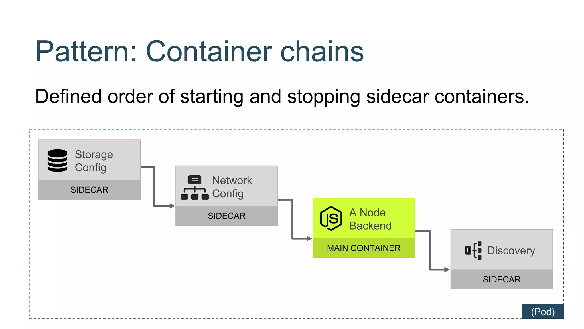 Pattern: Container chains
Defined order of starting and stopping sidecar containers.
A Node
Backend
MAIN CONTAINER
Storage
Config
SIDECAR
Discovery
SIDECAR
Network
Config
SIDECAR
(Pod)
 