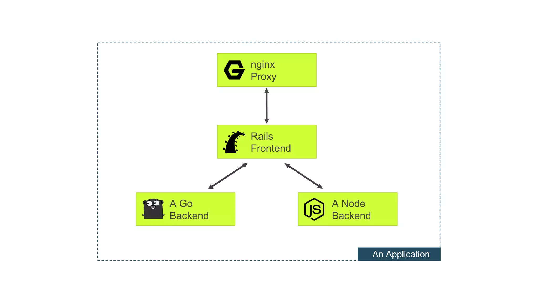 nginx
Proxy
Rails
Frontend
A Go
Backend
A Node
Backend
An Application
 