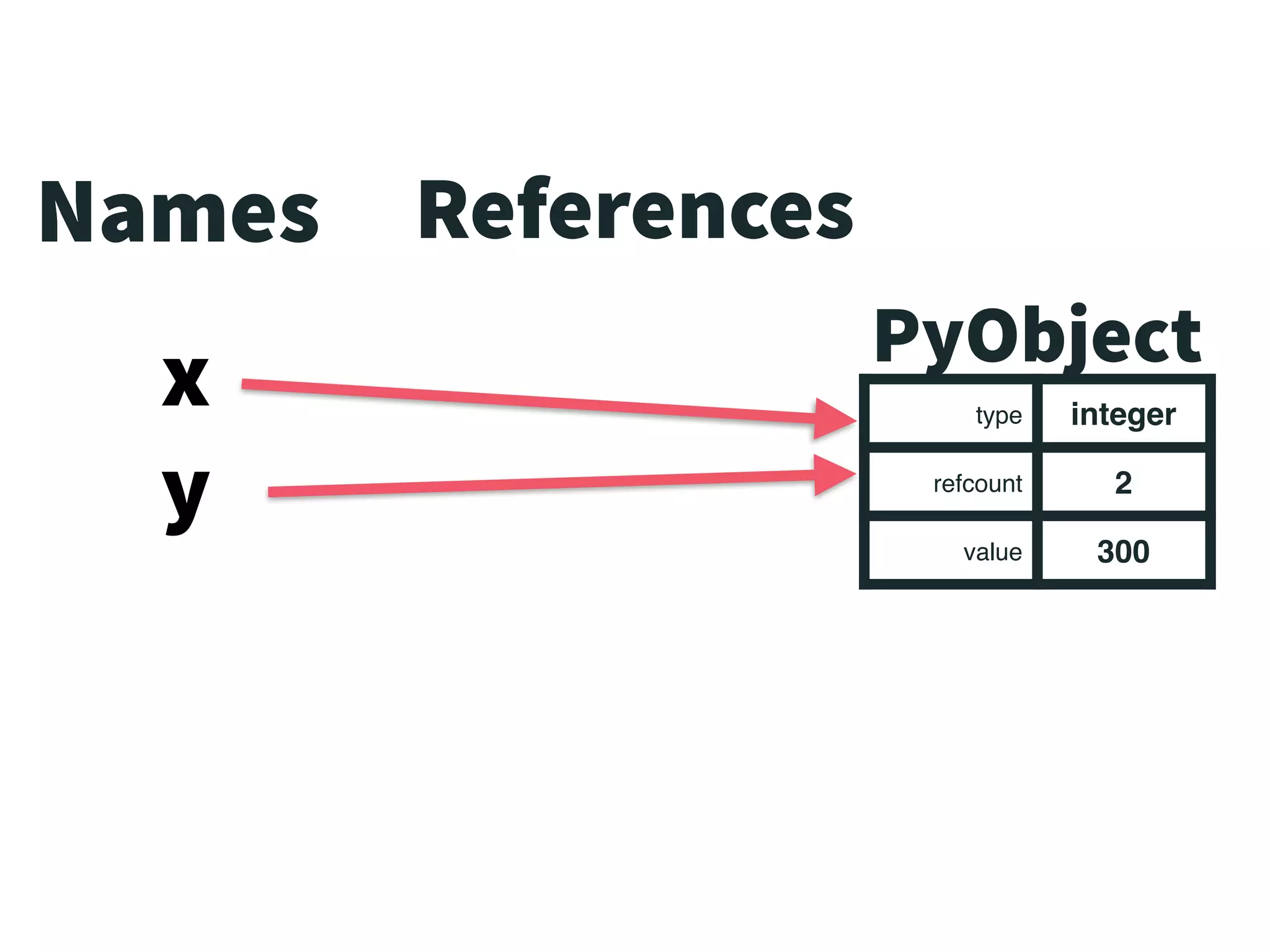 PyObject
type integer
refcount 2
value 300
Names References
x
y
 