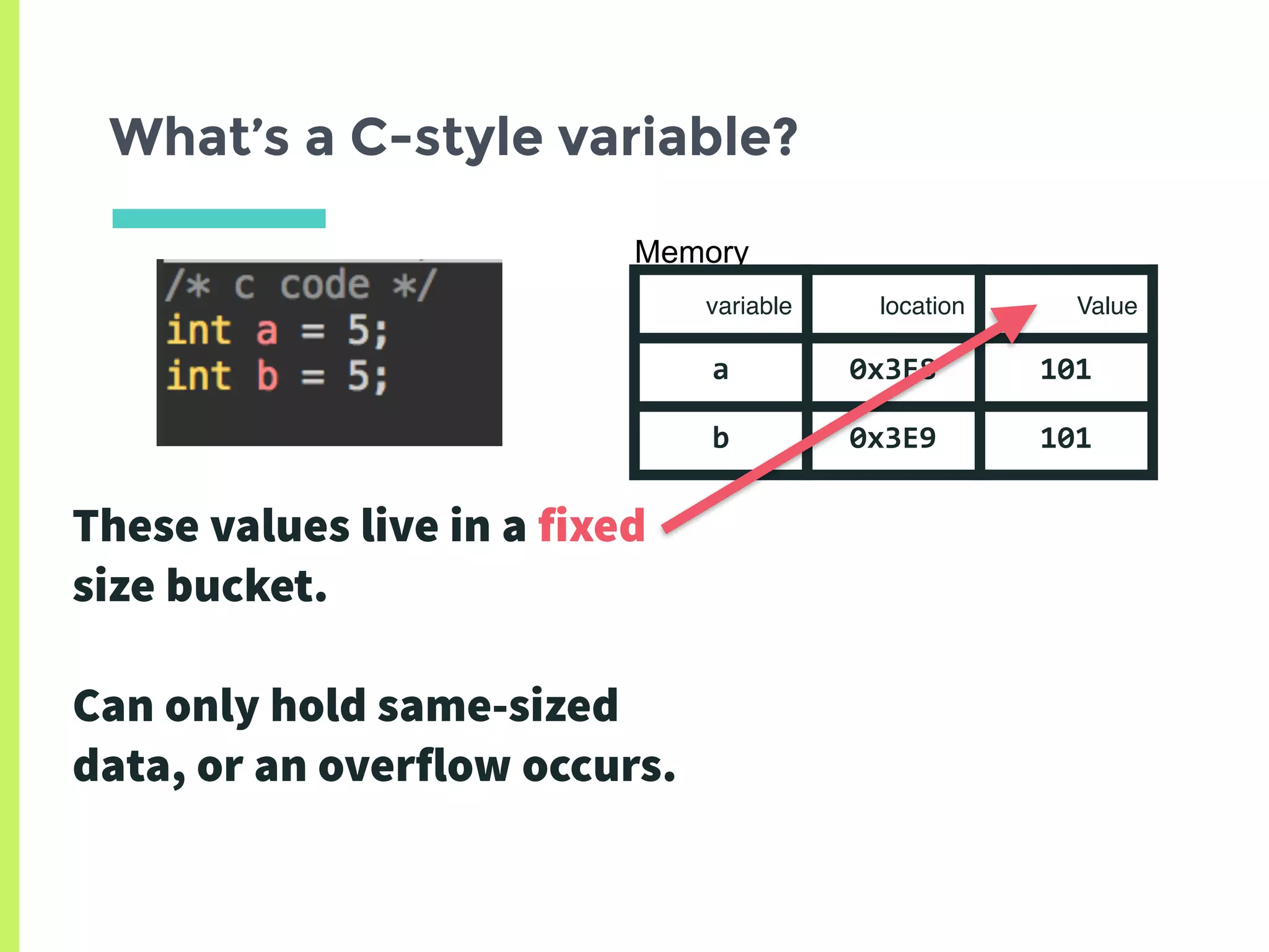 What’s a C-style variable?
Memory
variable location Value
a 0x3E8 101
b 0x3E9 101
These values live in a fixed
size bucket.
Can only hold same-sized
data, or an overflow occurs.
 