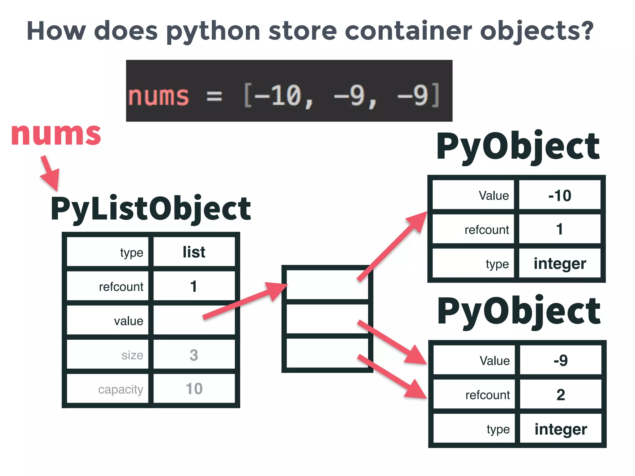 PyListObject
type list
refcount 1
value
size 3
capacity 10
nums
Value -10
refcount 1
type integer
PyObject
Value -9
refcount 2
type integer
PyObject
How does python store container objects?
 