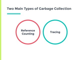 Two Main Types of Garbage Collection
Reference
Counting
Tracing
 