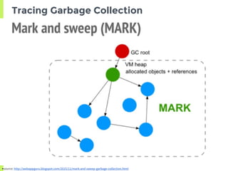 Tracing Garbage Collection
■source: http://webappguru.blogspot.com/2015/11/mark-and-sweep-garbage-collection.html
 