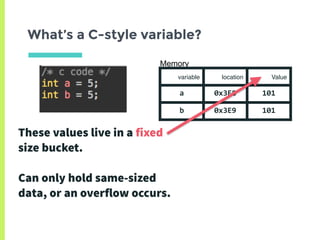 What’s a C-style variable?
Memory
variable location Value
a 0x3E8 101
b 0x3E9 101
These values live in a fixed
size bucket.
Can only hold same-sized
data, or an overflow occurs.
 
