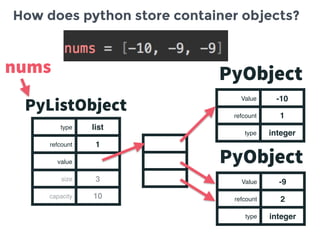 PyListObject
type list
refcount 1
value
size 3
capacity 10
nums
Value -10
refcount 1
type integer
PyObject
Value -9
refcount 2
type integer
PyObject
How does python store container objects?
 