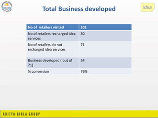 Total Business developed
No of retailers visited 101
No of retailers recharged idea
services
30
No of retailers do not
recharged idea services
71
Business developed ( out of
71)
54
% conversion 76%
 