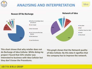 ANALYSING AND INTERPRETATION
53%
14%
3%
3%
4% 1%
Reason Of No Recharge
No/less knowledge about
procedures
Low margin
Not Interested
Less Consumer/No Idea
Market
DSE Behaviour
Low Distribution
This chart shows that why retailer does not
do Recharge of Idea Cellular. While doing my
project I found that 53% retailer was
Interested to business with Idea Cellular but
they don’t know the Procedures.
3%
10%
53%
27%
7%
Network of Idea
Very Bad
Bad
Neither Good nor Bad
Good
Very Good
This graph shows that the Network quality
of Idea Cellular. By this data it signifies that
the company has to improve the network.
 