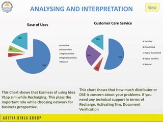 ANALYSING AND INTERPRETATION
55%
6%
24%
15%
Customer Care Service
Satisfied
Dissatisfied
Highly dissatisfied
Highly Satisfied
Netural
This chart shows that how much distributer or
DSE is concern about your problems. If you
need any technical support in terms of
Recharge, Activating Sim, Document
Verification
72%
4%
6%
18%
Ease of Uses
Satisfied
Dissatisfied
Higly Satisfied
Higly Dissatisfied
Netural
This Chart shows that Easiness of using Idea
Vtop sim while Recharging. This plays the
important role while choosing network for
business prospective.
 