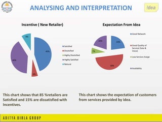 ANALYSING AND INTERPRETATION
23%
50%
7%
20%
Expectation From Idea
Good Network
Good Quality of
Service( Data &
Voice)
Low Service charge
Availablity
45%
6%
40%
9%
Incentive ( New Retailer)
Satisfied
Disstisfied
Highly Disstisfied
Highly Satisfied
Netural
This chart shows that 85 %retailers are
Satisfied and 15% are dissatisfied with
Incentives.
This chart shows the expectation of customers
from services provided by idea.
 