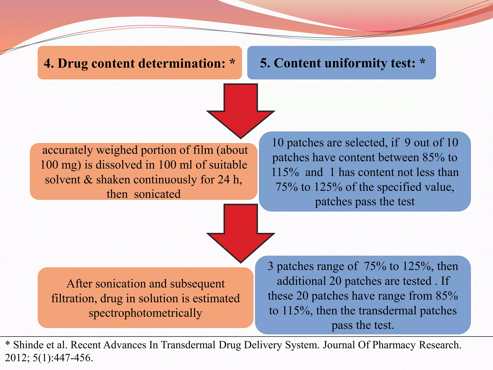 EVALUATION OF TRANSDERMAL DRUG DELIVERY SYSTEMS | PPTX