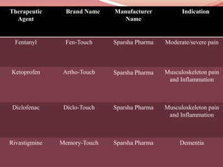 Therapeutic
Agent
Brand Name Manufacturer
Name
Indication
Fentanyl Fen-Touch Sparsha Pharma Moderate/severe pain
Ketoprofen Artho-Touch Sparsha Pharma Musculoskeleton pain
and Inflammation
Diclofenac Diclo-Touch Sparsha Pharma Musculoskeleton pain
and Inflammation
Rivastigmine Memory-Touch Sparsha Pharma Dementia
 