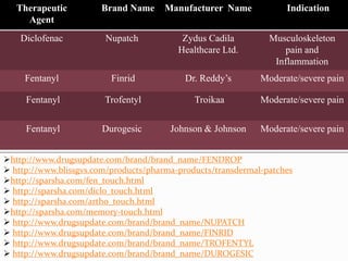 Therapeutic
Agent
Brand Name Manufacturer Name Indication
Diclofenac Nupatch Zydus Cadila
Healthcare Ltd.
Musculoskeleton
pain and
Inflammation
Fentanyl Finrid Dr. Reddy’s Moderate/severe pain
Fentanyl Trofentyl Troikaa Moderate/severe pain
Fentanyl Durogesic Johnson & Johnson Moderate/severe pain
http://www.drugsupdate.com/brand/brand_name/FENDROP
 http://www.blissgvs.com/products/pharma-products/transdermal-patches
http://sparsha.com/fen_touch.html
 http://sparsha.com/diclo_touch.html
 http://sparsha.com/artho_touch.html
http://sparsha.com/memory-touch.html
 http://www.drugsupdate.com/brand/brand_name/NUPATCH
 http://www.drugsupdate.com/brand/brand_name/FINRID
 http://www.drugsupdate.com/brand/brand_name/TROFENTYL
 http://www.drugsupdate.com/brand/brand_name/DUROGESIC
 