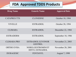 FDA Approved TDDS Products
Drug Name Generic Name Approval Date
CATAPRES TTS CLONIDINE October 10, 1984
VIVELLE ESTRADIOL October 28, 1994
CLIMARA ESTRADIOL December 22, 1984
ESTRADERM ESTRADIOL September 10, 1986
CLIMARA PRO ESTRADIOL/LEVONOR
GESTREL
November 21, 2003
ORTHO EVRA NORELGESTROMIN/ET
HINYL ESTRADIOL
November 20, 2001
DURAGESIC FENTANYL August 7, 1990
 