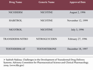 Drug Name Generic Name Approval Date
NICODERM NICOTINE August 2, 1996
HABITROL NICOTINE November 12, 1999
NICOTROL NICOTINE July 3, 1996
TRANSDERM-NITRO NITROGLYCERIN February 27, 1996
TESTODERM-AT TESTOSTERONE December 18, 1997
 Sadrieh Nakissa. Challenges in the Development of Transdermal Drug Delivery
Systems. Advisory Committee for Pharmaceutical Science and Clinical Pharmacology.
2009. (www.fda.gov)
 