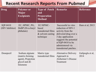 Drug Polymer or
Major
Excipients
Type of Patch
and
Preparation
Method
Remarks Reference
IQP-0410
(HIV Inhibitor)
EC, HPMC, PG,
DnBP (Di-n-butyl
phthalate)
EC/HPMC-
based
transdermal films
& solvent casting
technique
Successful in vitro
reduction of HIV-1
activity from the
delivered drug over a
3 day application
suggests the potential
of IQP-0410 to be
administered via
transdermal patches.
Ham et al, 2013
Donepezil Sodium alginate
(matrix-forming
agent), Propylene
glycol and dl-
limonene
Matrix type
transdermal films
Alternative Delivery
Approach in
Alzheimer’s Disease
Treatment
Galipoglu et al,
2014
 