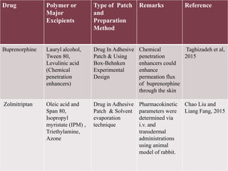 Drug Polymer or
Major
Excipients
Type of Patch
and
Preparation
Method
Remarks Reference
Buprenorphine Lauryl alcohol,
Tween 80,
Levulinic acid
(Chemical
penetration
enhancers)
Drug In Adhesive
Patch & Using
Box-Behnken
Experimental
Design
Chemical
penetration
enhancers could
enhance
permeation flux
of buprenorphine
through the skin
Taghizadeh et al,
2015
Zolmitriptan Oleic acid and
Span 80,
Isopropyl
myristate (IPM) ,
Triethylamine,
Azone
Drug in Adhesive
Patch & Solvent
evaporation
technique
Pharmacokinetic
parameters were
determined via
i.v. and
transdermal
administrations
using animal
model of rabbit.
Chao Liu and
Liang Fang, 2015
 