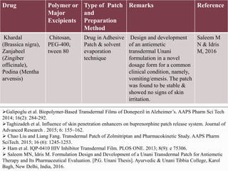 Drug Polymer or
Major
Excipients
Type of Patch
and
Preparation
Method
Remarks Reference
Khardal
(Brassica nigra),
Zanjabeel
(Zingiber
officinale),
Podina (Mentha
arvensis)
Chitosan,
PEG-400,
tween 80
Drug in Adhesive
Patch & solvent
evaporation
technique
Design and development
of an antiemetic
transdermal Unani
formulation in a novel
dosage form for a common
clinical condition, namely,
vomiting/emesis. The patch
was found to be stable &
showed no signs of skin
irritation.
Saleem M
N & Idris
M, 2016
Galipoglu et al. Biopolymer-Based Transdermal Films of Donepezil in Alzheimer’s. AAPS Pharm Sci Tech
2014; 16(2): 284-292.
Taghizadeh et al. Influence of skin penetration enhancers on buprenorphine patch release system. Journal of
Advanced Research . 2015; 6: 155–162.
 Chao Liu and Liang Fang. Transdermal Patch of Zolmitriptan and Pharmacokinetic Study. AAPS Pharm
SciTech. 2015; 16 (6): 1245-1253.
 Ham et al. IQP-0410 HIV Inhibitor Transdermal Film. PLOS ONE. 2013; 8(9): e 75306.
 Saleem MN, Idris M. Formulation Design and Development of a Unani Transdermal Patch for Antiemetic
Therapy and Its Pharmaceutical Evaluation. [P.G. Unani Thesis]. Ayurvedic & Unani Tibbia College, Karol
Bagh, New Delhi, India, 2016.
 