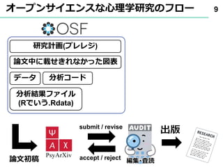 オープンサイエンスな心理学研究のフロー 9
データ 分析コード
分析結果ファイル
(Rでいう.Rdata)
論文中に載せきれなかった図表
研究計画(プレレジ)
論文初稿
submit / revise
accept / reject
編集･査読
 