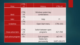 Print:
CTRL
+P History: CTRL+H
Bold:
CTRL
+B
Windows system key
combinations
Italic:
CTRL
+I Help F1
Underline:
CTRL
+U Open Start menu CTRL+ESC
Close active item:
CTRL
+W
Switch between open
programs ALT+TAB
Quit active program:
ALT+
F4 Quit program ALT+F4
Delete item
permanently SHIFT+DELETE
 
