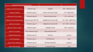 Microsoft natural keyboard shortcuts
Display or hide the Start menu Windows Logo Highlight Shift + Right/Left Arrow
Display the desktop Windows Logo+D Move to next word to right Ctrl + Right Arrow
Minimize all of the windows Windows Logo+M Move to previous word Ctrl + Left Arrow
Restore the minimized windows Windows Logo+SHIFT+M Highlight each word to right Ctrl + Shift + Right Arrow
Open My Computer Windows Logo+E Highlight each word to left Ctrl + Shift + Left Arrow
Search for a file or a folder Windows Logo+F Highlight one line Shift + end/home
Search for computers CTRL+Windows Logo+F Using Dialog Box (Run)
Display Windows Help Windows Logo+F1 MS Word winword
Lock the keyboard Windows Logo+ L MS Office Excel excel
Open the Run dialog box Windows Logo+R MS Office PowerPoint powerpnt
Open Utility Manager Windows Logo+U Command Prompt cmd
 