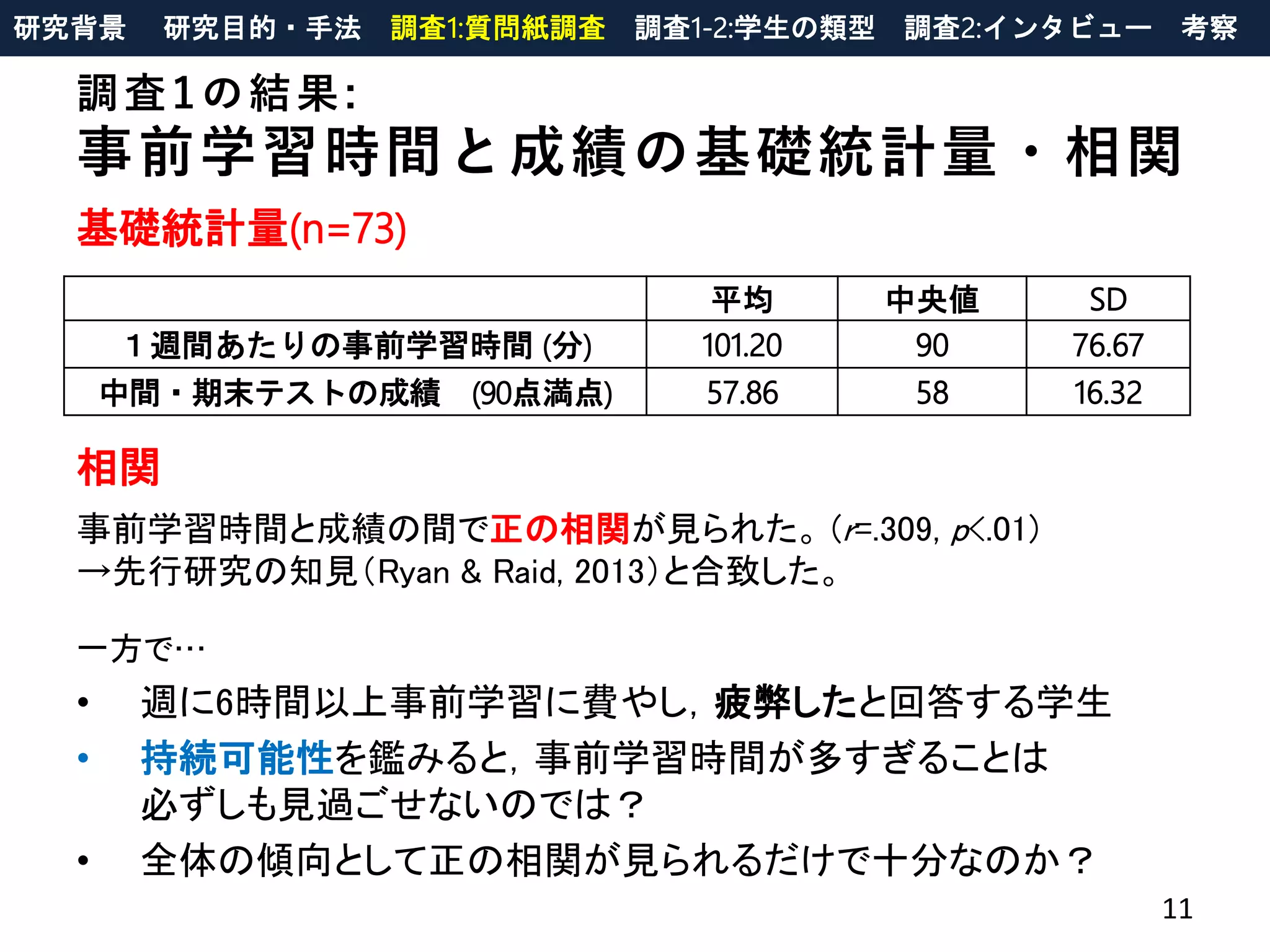 調査1の結果:
事前学習時間と成績の基礎統計量・相関
事前学習時間と成績の間で正の相関が見られた。 (r=.309, p<.01)
→先行研究の知見（Ryan & Raid, 2013）と合致した。
平均 中央値 SD
１週間あたりの事前学習時間 (分) 101.20 90 76.67
中間・期末テストの成績 (90点満点) 57.86 58 16.32
11
基礎統計量(n=73)
相関
一方で…
• 週に6時間以上事前学習に費やし，疲弊したと回答する学生
• 持続可能性を鑑みると，事前学習時間が多すぎることは
必ずしも見過ごせないのでは？
• 全体の傾向として正の相関が見られるだけで十分なのか？
研究背景 研究目的・手法 調査1:質問紙調査 調査1-2:学生の類型 調査2:インタビュー 考察
 