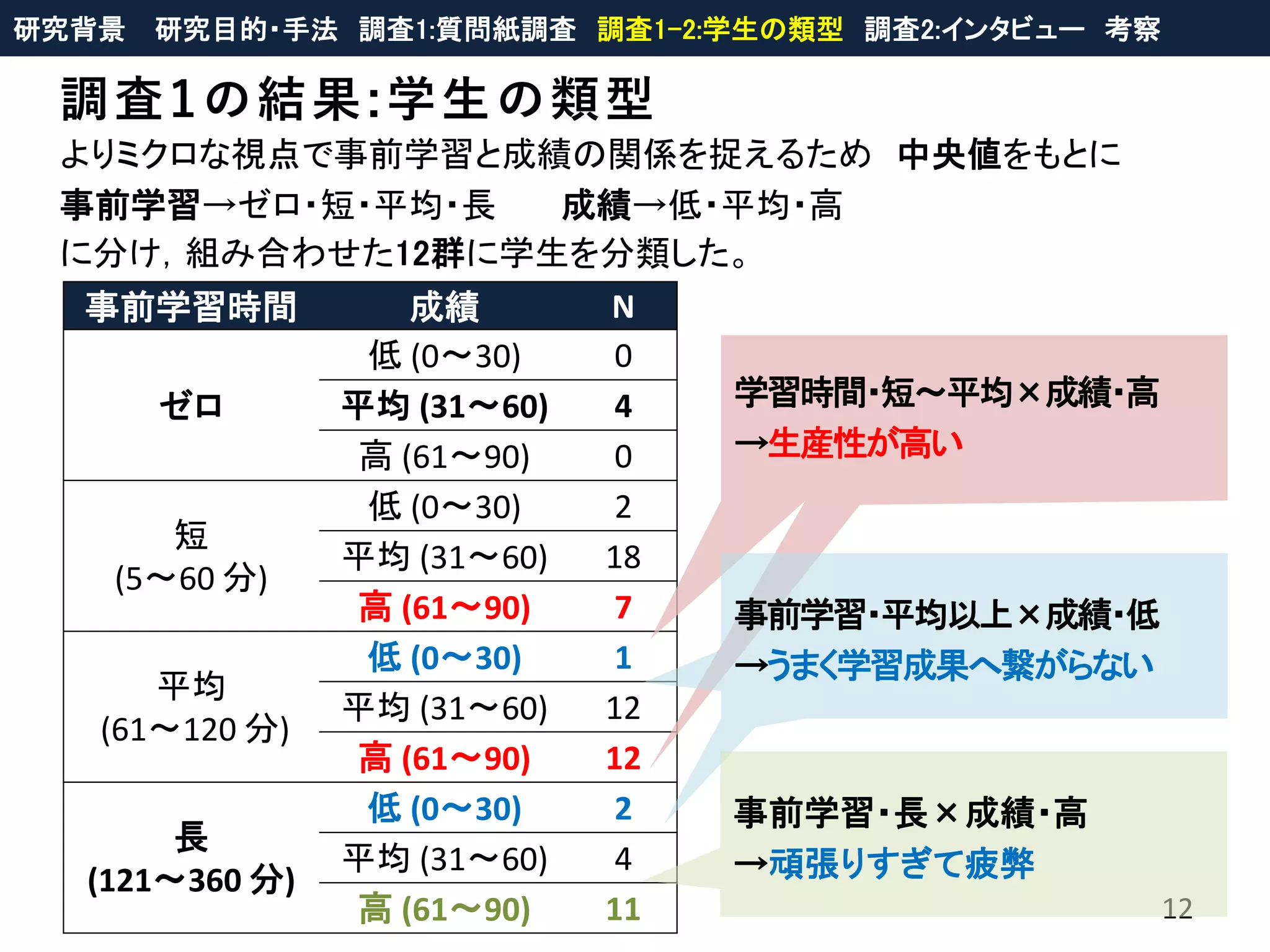 調査1の結果:学生の類型
12
事前学習時間 成績 N
ゼロ
低 (0〜30) 0
平均 (31〜60) 4
高 (61〜90) 0
短
(5〜60 分)
低 (0〜30) 2
平均 (31〜60) 18
高 (61〜90) 7
平均
(61〜120 分)
低 (0〜30) 1
平均 (31〜60) 12
高 (61〜90) 12
長
(121〜360 分)
低 (0〜30) 2
平均 (31〜60) 4
高 (61〜90) 11
よりミクロな視点で事前学習と成績の関係を捉えるため 中央値をもとに
事前学習→ゼロ・短・平均・長 成績→低・平均・高
に分け，組み合わせた12群に学生を分類した。
学習時間・短〜平均×成績・高
→生産性が高い
事前学習・平均以上×成績・低
→うまく学習成果へ繋がらない
事前学習・長×成績・高
→頑張りすぎて疲弊
研究背景 研究目的・手法 調査1:質問紙調査 調査1-2:学生の類型 調査2:インタビュー 考察
 
