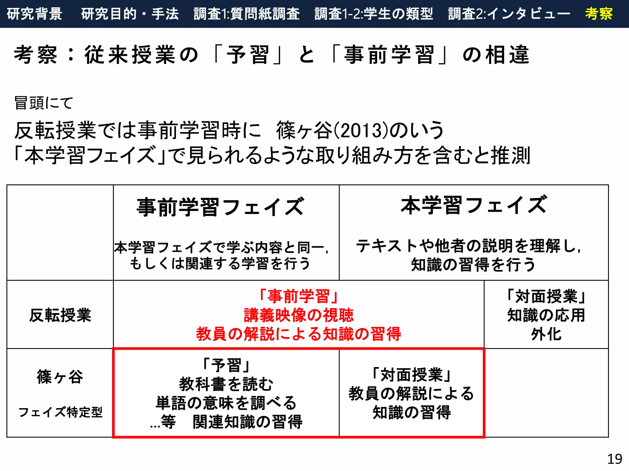 考察：従来授業の「予習」と「事前学習」の相違
事前学習フェイズ
本学習フェイズで学ぶ内容と同一，
もしくは関連する学習を行う
本学習フェイズ
テキストや他者の説明を理解し，
知識の習得を行う
反転授業
「事前学習」
講義映像の視聴
教員の解説による知識の習得
「対面授業」
知識の応用
外化
篠ヶ谷
フェイズ特定型
「予習」
教科書を読む
単語の意味を調べる
…等 関連知識の習得
「対面授業」
教員の解説による
知識の習得
19
冒頭にて
反転授業では事前学習時に 篠ヶ谷(2013)のいう
「本学習フェイズ」で見られるような取り組み方を含むと推測
研究背景 研究目的・手法 調査1:質問紙調査 調査1-2:学生の類型 調査2:インタビュー 考察
 