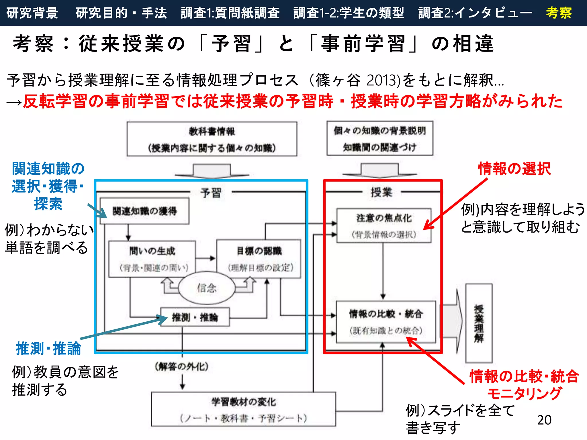 20
予習から授業理解に至る情報処理プロセス（篠ヶ谷 2013)をもとに解釈…
→反転学習の事前学習では従来授業の予習時・授業時の学習方略がみられた
考察：従来授業の「予習」と「事前学習」の相違
関連知識の
選択・獲得・
探索
情報の選択
情報の比較・統合
モニタリング
推測・推論
例）わからない
単語を調べる
例）教員の意図を
推測する
例)内容を理解しよう
と意識して取り組む
例）スライドを全て
書き写す
研究背景 研究目的・手法 調査1:質問紙調査 調査1-2:学生の類型 調査2:インタビュー 考察
 