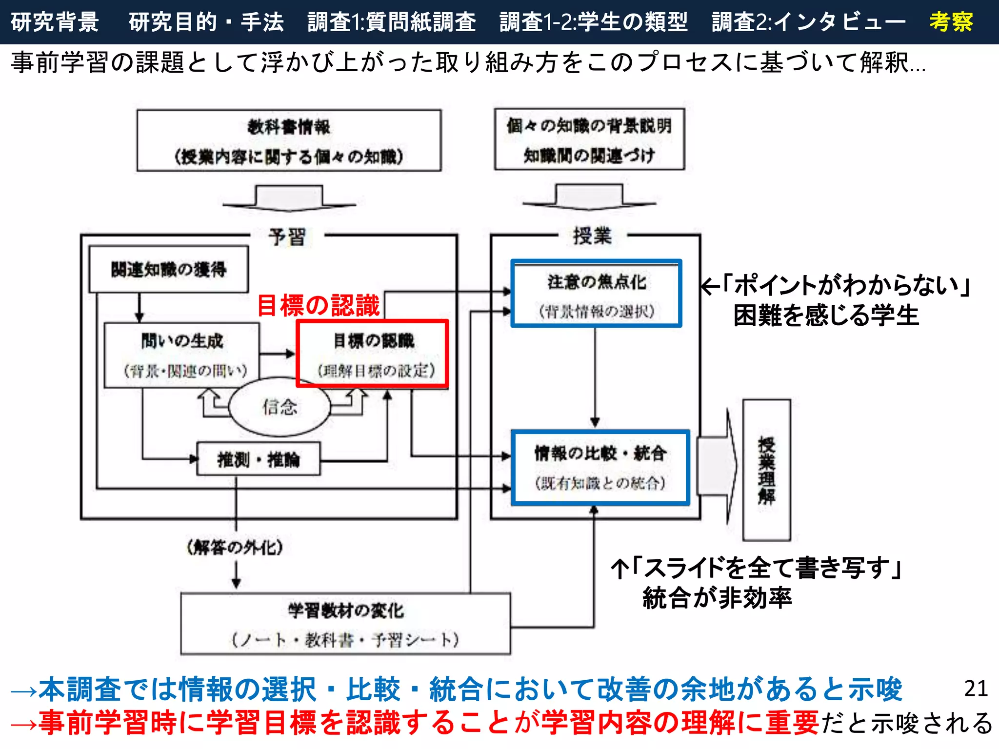←「ポイントがわからない」
困難を感じる学生
↑「スライドを全て書き写す」
統合が非効率
目標の認識
21
事前学習の課題として浮かび上がった取り組み方をこのプロセスに基づいて解釈…
→本調査では情報の選択・比較・統合において改善の余地があると示唆
→事前学習時に学習目標を認識することが学習内容の理解に重要だと示唆される
研究背景 研究目的・手法 調査1:質問紙調査 調査1-2:学生の類型 調査2:インタビュー 考察
 