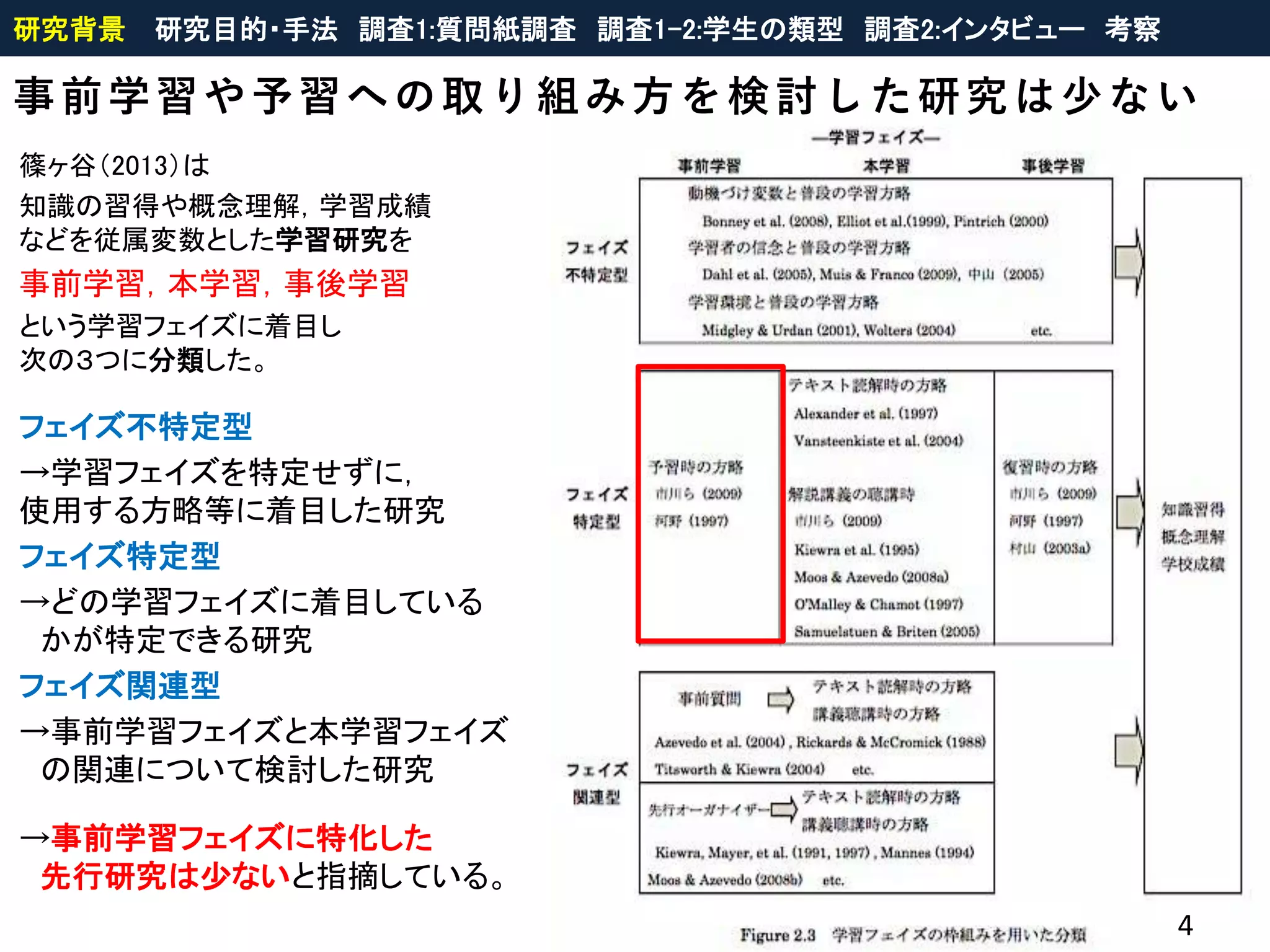 篠ヶ谷（2013）は
知識の習得や概念理解，学習成績
などを従属変数とした学習研究を
事前学習，本学習，事後学習
という学習フェイズに着目し
次の３つに分類した。
フェイズ不特定型
→学習フェイズを特定せずに，
使用する方略等に着目した研究
フェイズ特定型
→どの学習フェイズに着目している
かが特定できる研究
フェイズ関連型
→事前学習フェイズと本学習フェイズ
の関連について検討した研究
→事前学習フェイズに特化した
先行研究は少ないと指摘している。
4
事前学習や予習への取り組み方を検討した研究は少ない
研究背景 研究目的・手法 調査1:質問紙調査 調査1-2:学生の類型 調査2:インタビュー 考察
 