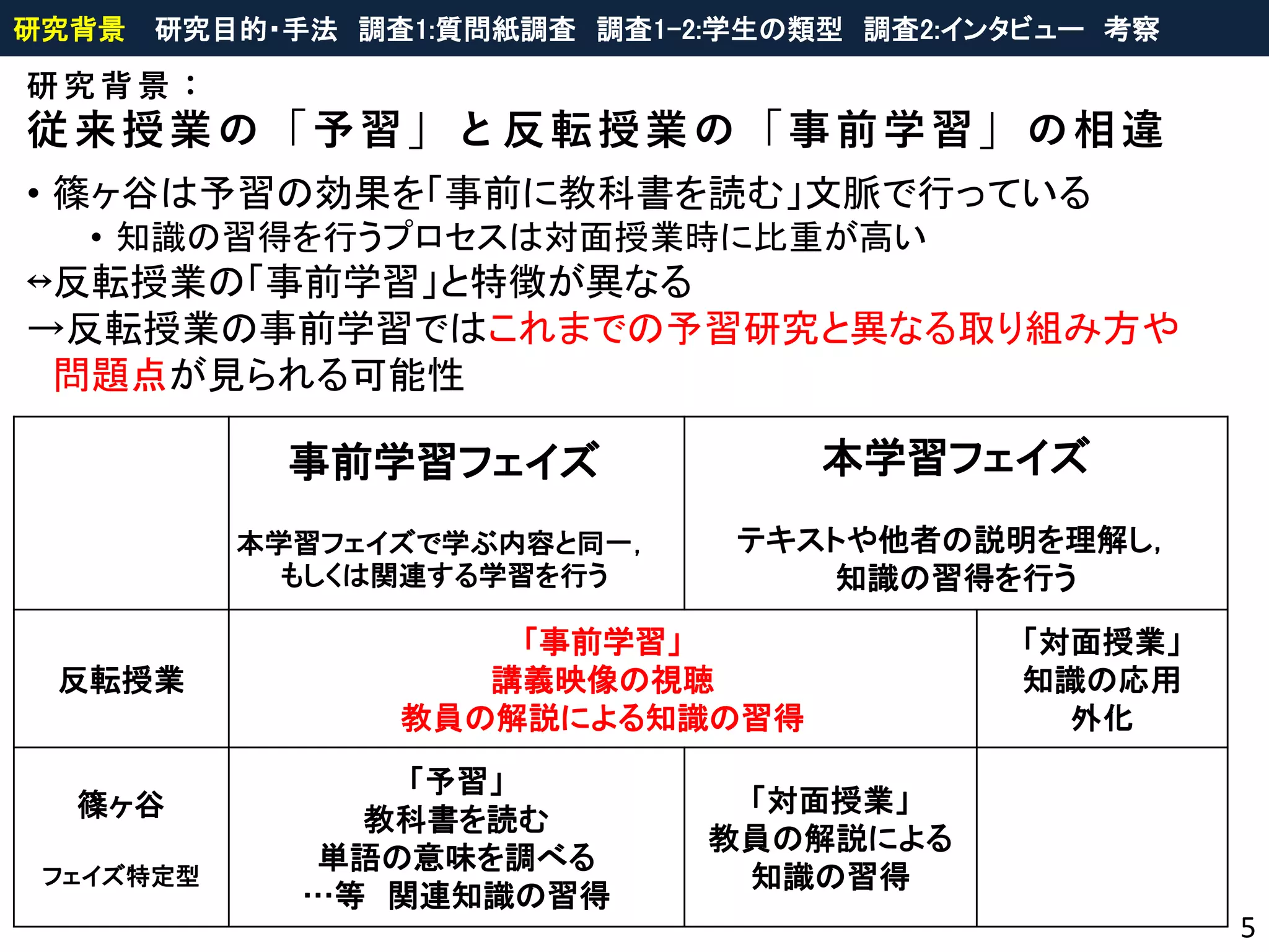 研 究 背 景 ：
従来授業の「予習」と反転授業の「事前学習」の相違
5
• 篠ヶ谷は予習の効果を「事前に教科書を読む」文脈で行っている
• 知識の習得を行うプロセスは対面授業時に比重が高い
↔反転授業の「事前学習」と特徴が異なる
→反転授業の事前学習ではこれまでの予習研究と異なる取り組み方や
問題点が見られる可能性
研究背景 研究目的・手法 調査1:質問紙調査 調査1-2:学生の類型 調査2:インタビュー 考察
事前学習フェイズ
本学習フェイズで学ぶ内容と同一，
もしくは関連する学習を行う
本学習フェイズ
テキストや他者の説明を理解し，
知識の習得を行う
反転授業
「事前学習」
講義映像の視聴
教員の解説による知識の習得
「対面授業」
知識の応用
外化
篠ヶ谷
フェイズ特定型
「予習」
教科書を読む
単語の意味を調べる
…等 関連知識の習得
「対面授業」
教員の解説による
知識の習得
 