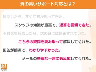 不具合を報告したら、次の日には修正されていた。
質問したら、すぐ回答が返ってきた。
10
質の高いサポート対応とは？
スタッフの知識が豊富で、返答を信頼できた。
こちらの疑問を読み取って解決してくれた。
回答が簡潔で、わかりやすかった。
メールの些細な一言にも反応してくれた。
 