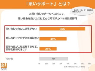 12
ユーザー離脱に繋がる実態「悪いサポート」とは？
40%
24%
38%
64%
0% 10% 20% 30% 40% 50% 60% 70%
その他
問い合わせの回答に不満
（言葉遣いが乱雑、誤字脱字、…
返事が遅い
問い合わせたのに返事がない
お問い合わせメールへの対応で、
悪い印象を抱いたのはどんな時ですか？※複数回答可
その他
問い合わせに対する返事が遅い
問い合わせたのに返事がない
一般のネットユーザー500名に
聞きました！
出典：株式会社ラクス(n=500)
回答内容が二転三転するなど、
回答を信頼できない
 