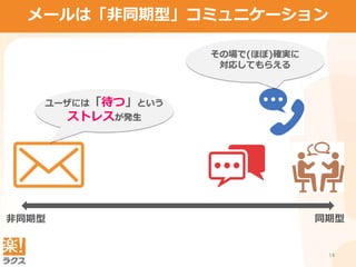 14
ユーザー離脱に繋がる実態なぜ、いま「カスタマーサポート」なのか？メールは「非同期型」コミュニケーション
同期型非同期型
ユーザには「待つ」という
ストレスが発生
その場で(ほぼ)確実に
対応してもらえる
 