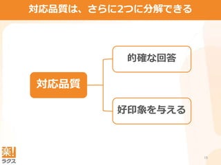 15
対応品質は、さらに2つに分解できる
対応品質
的確な回答
好印象を与える
 