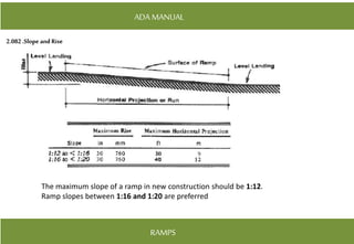 ADA MANUAL
RAMPS
2.082.Slope and Rise
The maximum slope of a ramp in new construction should be 1:12.
Ramp slopes between 1:16 and 1:20 are preferred
 
