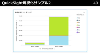 QuickSight可視化サンプル2 40
 