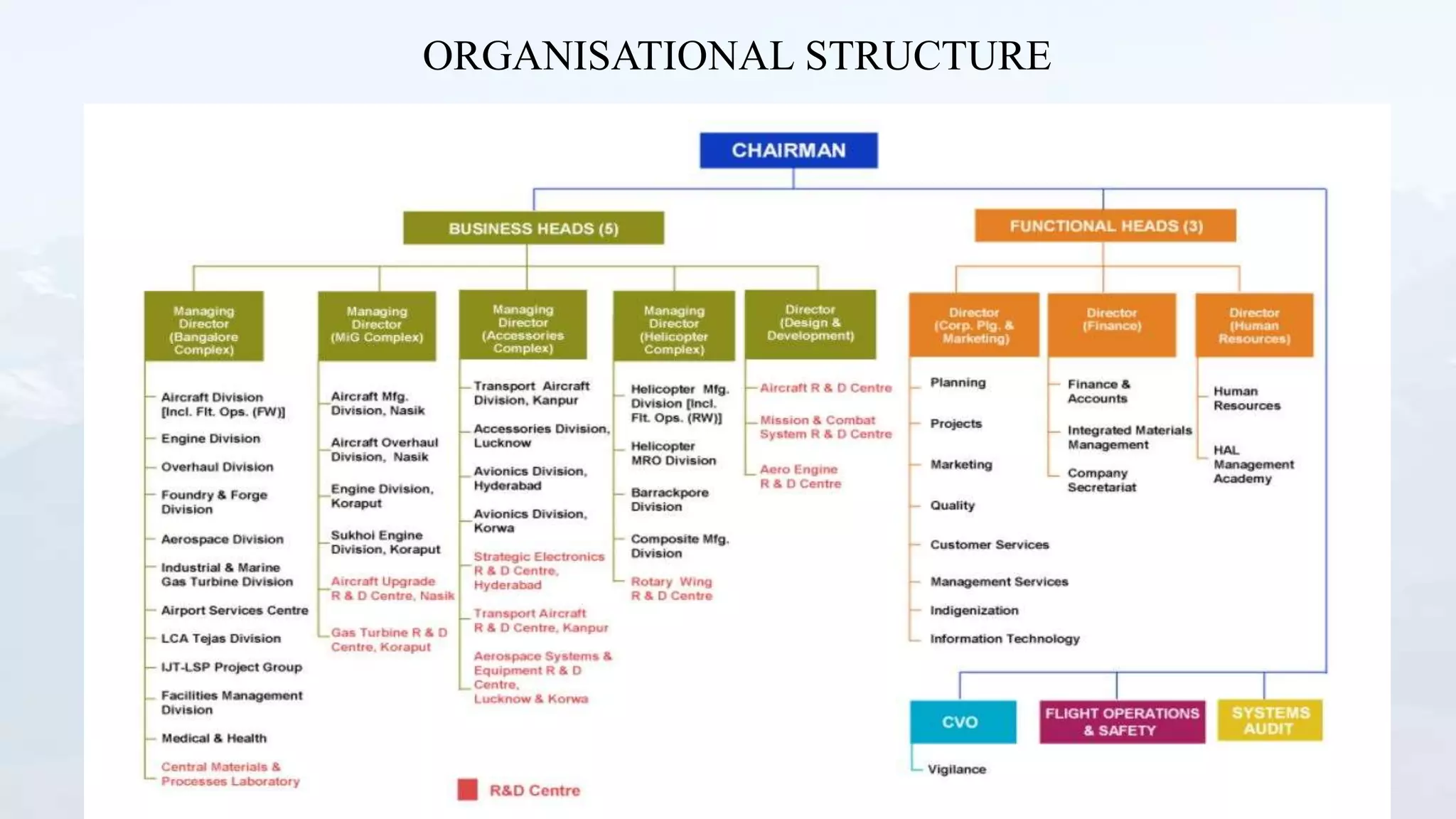 ORGANISATIONAL STRUCTURE
 