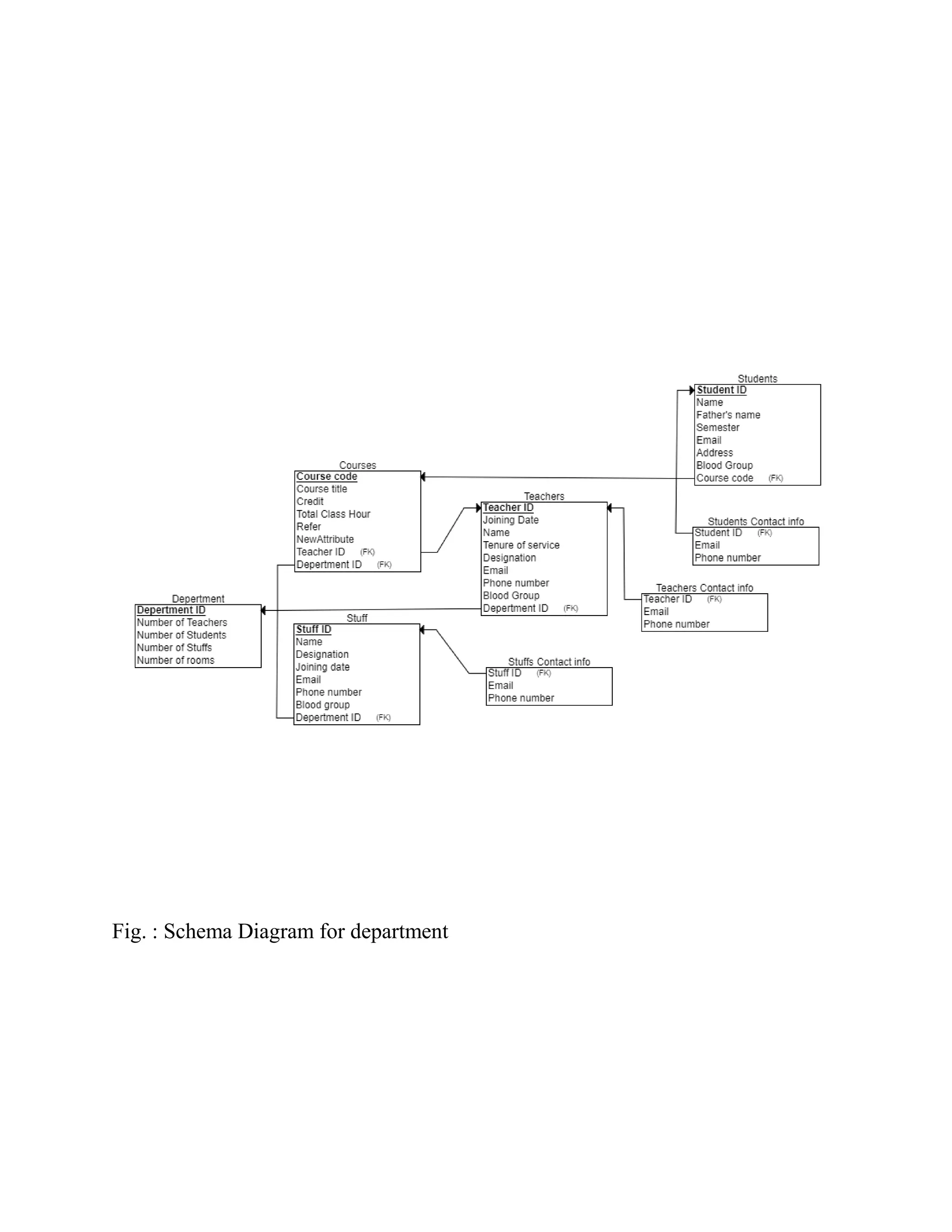 Fig. : Schema Diagram for department
 