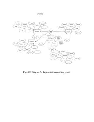 Fig. : ER Diagram for department management system
 