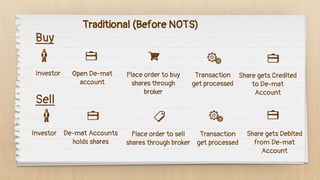 Buy
Sell
Investor Open De-mat
account
Place order to buy
shares through
broker
Transaction
get processed
Share gets Credited
to De-mat
Account
Investor De-mat Accounts
holds shares
Place order to sell
shares through broker
Transaction
get processed
Share gets Debited
from De-mat
Account
Traditional (Before NOTS)
 