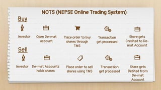 Buy
Sell
Investor Open De-mat
account
Place order to buy
shares through
TMS
Transaction
get processed
Share gets
Credited to De-
mat Account
Investor De-mat Accounts
holds shares
Place order to sell
shares using TMS
Transaction
get processed
Share gets
Debited from
De-mat
Account
NOTS (NEPSE Online Trading System)
 