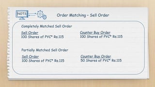 NOTS
Order Matching – Sell Order
Completely Matched Sell Order
Partially Matched Sell Order
Sell Order
100 Shares of PYC* Rs.115
Counter Buy Order
100 Shares of PYC* Rs.115
Sell Order
100 Shares of PYC* Rs.115
Counter Buy Order
50 Shares of PYC* Rs.115
 
