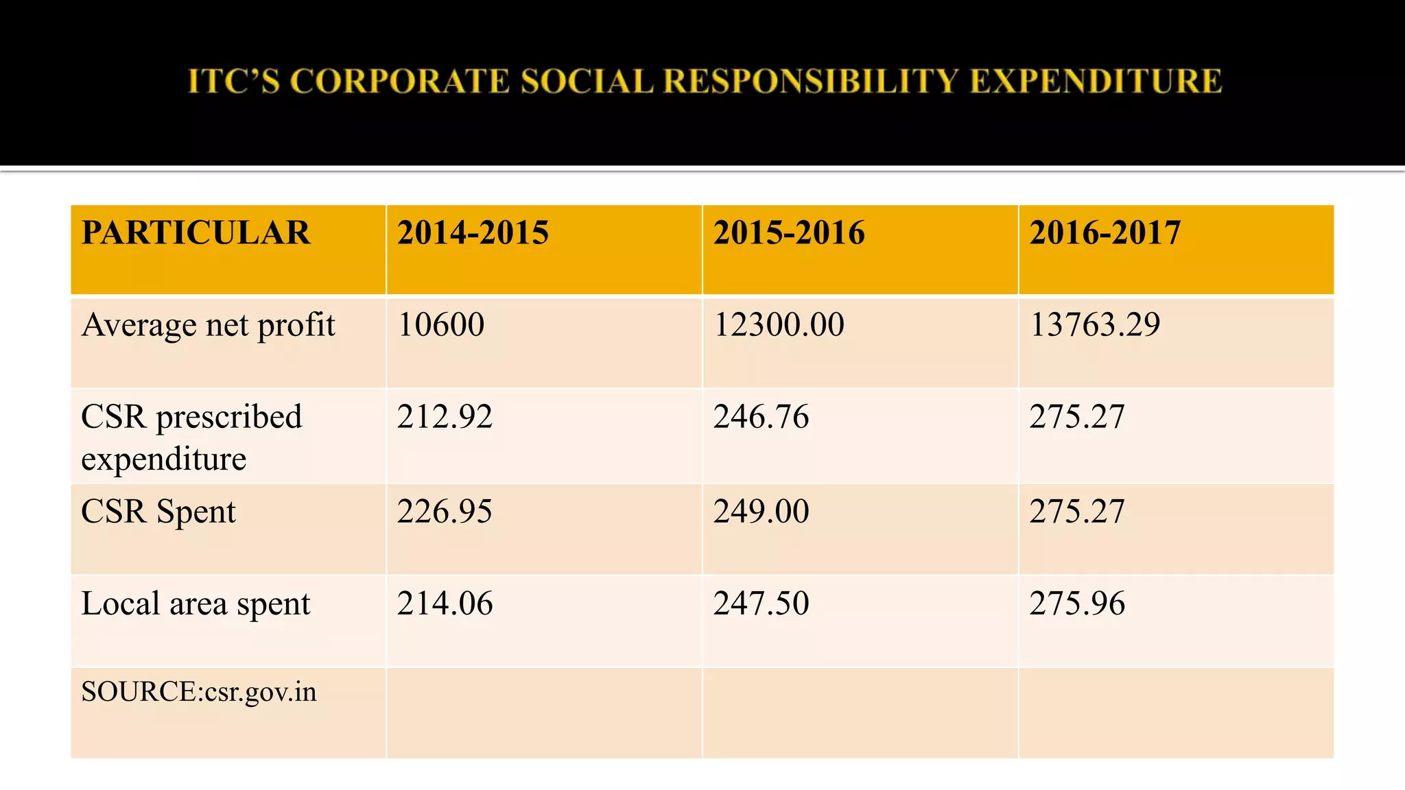 PARTICULAR 2014-2015 2015-2016 2016-2017
Average net profit 10600 12300.00 13763.29
CSR prescribed
expenditure
212.92 246.76 275.27
CSR Spent 226.95 249.00 275.27
Local area spent 214.06 247.50 275.96
SOURCE:csr.gov.in
 