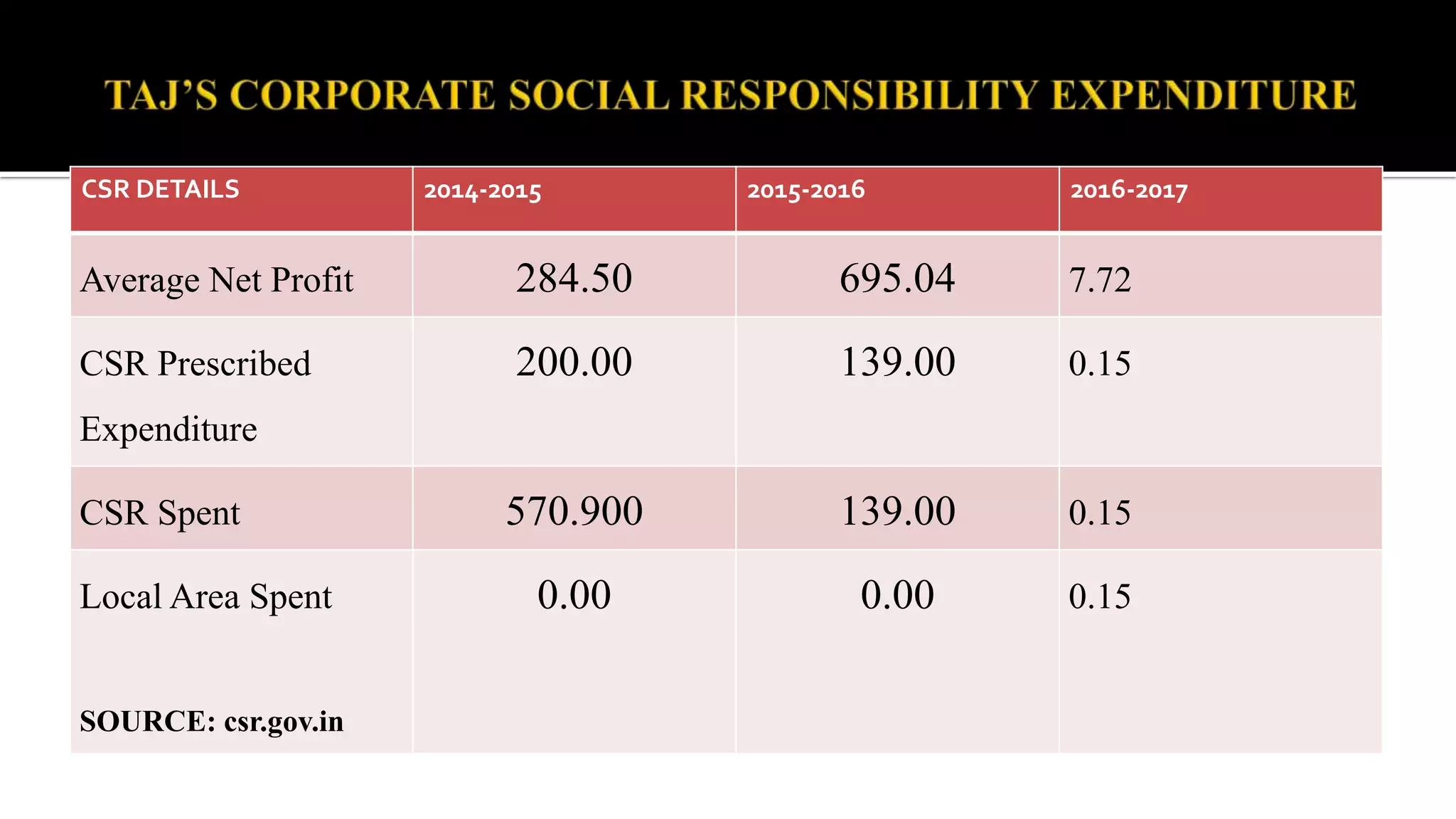CSR DETAILS 2014-2015 2015-2016 2016-2017
Average Net Profit 284.50 695.04 7.72
CSR Prescribed
Expenditure
200.00 139.00 0.15
CSR Spent 570.900 139.00 0.15
Local Area Spent
SOURCE: csr.gov.in
0.00 0.00 0.15
 