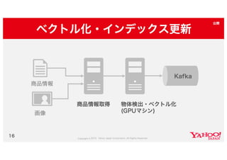 Yahoo!ショッピング類似画像検索の取り組み #yjbonfire