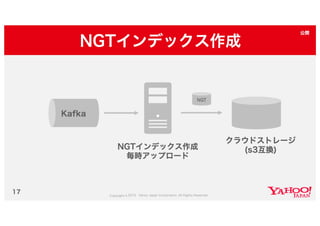 Yahoo!ショッピング類似画像検索の取り組み #yjbonfire