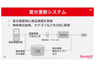 Yahoo!ショッピング類似画像検索の取り組み #yjbonfire